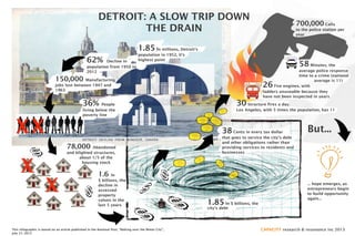 XX
X
X
DETROIT: A SLOW TRIP DOWN
THE DRAIN
This infographic is based on an article published in the National Post, "Making over the Motor City",
July 27, 2013
CAPACITY research & resonance inc 2013
But...
26 Fire engines, with
ladders unuseable because they
have not been inspected in years
36% People
living below the
poverty line
150,000 Manufacturing
jobs lost between 1947 and
1963
62% Decline in
population from 1950 to
2012
1.85 In millions, Detroit's
population in 1952, it's
highest point
1.85 In $ billions, the
city's debt
30 Structure fires a day.
Los Angeles, with 5 times the population, has 11
58 Minutes, the
average police response
time to a crime (national
average is 11)
... hope emerges, as
entrepreneurs begin
to build opportunity
again...
700,000 Calls
to the police station per
year
1.6 In
$ billions, the
decline in
assessed
property
values in the
last 5 years
38 Cents in every tax dollar
that goes to service the city's debt
and other obligations rather than
providing services to residents and
businesses
78,000 Abandoned
and blighted structures,
about 1/5 of the
housing stock
 