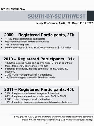 By the numbers…




                                 Music Conference, Austin, TX, March 11-15, 2012



    2009 – Registered Participants, 27k
•   11,687 music conference participants
•   Representation from 49 foreign countries
•   1987 showcasing acts
•   Media coverage of SXSW in 2009 was valued at $17.6 million.



    2010 – Registered Participants, 31k
•   13,020 registered music participants from 49 foreign countries
•   Music trade show attendance of 19,400
•   Indirectly and directly injected $99 million in the Austin, TX
    economy
•   2,310 music media personnel in attendance
•   39,738 room nights booked in 56 official hotels




    2011 – Registered Participants, 45k
•   71% of registrants between the ages of 21 and 40
•   60% of registrants have incomes between $35k to $150k
•   2,941 music media personnel in attendance
•   19% of music conference registrants are International citizens




            60% growth over 3 years and multi-medium international media coverage
                  create having representation during SXSW a lucrative opportunity.
                                          4
 