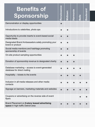 Renaissance
          Benefits of




                                                                                                   Boulevard
                                                                                Harmonie
                                                                      Midtown
         Sponsorship




                                                                                           Belle
Demonstration or display opportunities
                                                          *
Introductions to celebrities, photo ops
                                                          *            *
Opportunity to provide inserts to event-based social
media blasts                                              *            *
Designated Brand Ambassadors solely promoting your
brand or product                                          *            *
Social media mentions and hashtags promoting
sponsorship of events                                     *            *
On-site product sampling opportunities
                                                          *            *         *
Donation of sponsorship revenue to designated charity
                                                          *            *         *
Database marketing – access to event-generated
database for direct mailing                               *            *         *         *
Hospitality – tickets to the events
                                                          *            *         *         *
Inclusion in all media releases and other media
contacts                                                  *            *         *         *        *
Signage on banners, marketing materials and websites
                                                          *            *         *         *        *
Coupons or advertising on the reverse side of event
flyers                                                                                     *        *
Brand Placement on 6-story leased advertising
space in high traffic Detroit area                        *            *         *         *        *
 