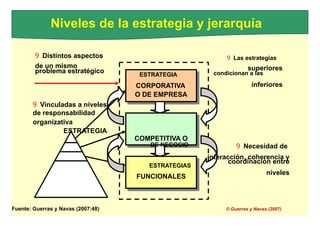 ESTRATEGIA
CORPORATIVA
O DE EMPRESA
ESTRATEGIA
COMPETITIVA O
DE NEGOCIO
ESTRATEGIAS
FUNCIONALES
de un mismo superiores
inferiores
niveles
CORPORATIVA
FUNCIONALES
Niveles de la estrategia y jerarquía
9 Distintos aspectos 9 Las estrategias
problema estratégico ESTRATEGIA condicionan a las
O DE EMPRESA
9 Vinculadas a niveles
de responsabilidad
organizativa
ESTRATEGIA
COMPETITIVA O
DE NEGOCIO 9 Necesidad de
interacción, coherencia y
ESTRATEGIAS
coordinación entre
Fuente: Guerras y Navas (2007:48) © Guerras y Navas (2007)
 