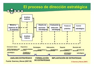 de la empresa y del oportunidades, organizativo,
corporativas y factibilidad, proceso de
estratégica fortalezas y estrategias estratégica
Fuente: Guerras y Navas (2007:50) © Guerras y Navas (2007)
opciones selección
práctica estratégico
objetivos de
El proceso de dirección estratégica
Análisis
externo
Misión y Diseño de Evaluación y
Puesta en Control
la empresa estratégicas estrategias
Análisis
interno
Orientación básica Diagnóstico: Estrategias Adecuación, Soporte Revisión del
proceso de decisión amenazas, competitivas aceptabilidad planificación y decisión
debilidades funcionales
ANÁLISIS ESTRATÉGICO FORMULACIÓN IMPLANTACIÓN DE ESTRATEGIAS
DE ESTRATEGIAS
 