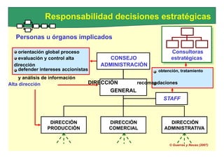 Consultoras
estratégicas
GENERAL
Responsabilidad decisiones estratégicas
Personas u órganos implicados
orientación global proceso Consultoras
evaluación y control alta CONSEJO estratégicas
dirección ADMINISTRACIÓN
defender intereses accionistas obtención, tratamiento
y análisis de información
Alta dirección DIRECCIÓN recomendaciones
STAFF
DIRECCIÓN DIRECCIÓN DIRECCIÓN
PRODUCCIÓN COMERCIAL ADMINISTRATIVA
© Guerras y Navas (2007)
 