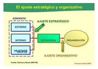 EXTERNO
INTERNO
OBJETIVOS
GRUPOS
ORGANIZACIÓN
ESTRATEGIA
© Guerras y Navas (2007)
El ajuste estratégico y organizativo
CONTEXTO
AJUSTE ESTRATÉGICO
EXTERNO
INTERNO ESTRATEGIA ORGANIZACIÓN
OBJETIVOS
GRUPOS
AJUSTE ORGANIZATIVO
Fuente: Guerras y Navas (2007:59)
 