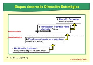 2. Planificación basada en pronósticos:
Etapas desarrollo Dirección Estratégica
4. Dirección Estratégica:
Crear el futuro
3. Planificación orientada hacia
el exterior: Pensar
Análisis dinámico estratégicamente
Análisis estático
Predecir el futuro
1. Planificación financiera:
Cumplir con el presupuesto anual
Fuente: Ghemawat (2000:14)
© Guerras y Navas (2007)
 