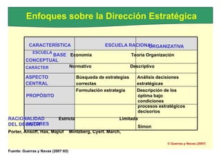 © Guerras y Navas (2007)
ORGANIZATIVA
AUTORES
Simon
Enfoques sobre la Dirección Estratégica
CARACTERÍSTICA ESCUELA RACIONAL
ESCUELA
BASE Economía Teoría Organización
CONCEPTUAL
CARÁCTER Normativo Descriptivo
ASPECTO Búsqueda de estrategias Análisis decisiones
CENTRAL correctas estratégicas
Formulación estrategia Descripción de los
PROPÓSITO óptima bajo
condiciones
procesos estratégicos
decisorios
RACIONALIDAD Estricta Limitada
DEL DECISOR
Porter, Ansoff, Hax, Majluf Mintzberg, Cyert. March,
Fuente: Guerras y Navas (2007:65)
 