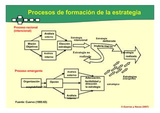 intencional deliberada
Im
Objetivos estrategia
realizada realizada
interno
Estrategias
factibilidad y
Organización Opción
la estrategia
plementación
Procesos de formación de la estrategia
Proceso racional
(intencional)
Análisis
externo Estrategia Estrategia
Misión Elección
Análisis Estrategia no Estrategia
Proceso emergente Análisis
externo
Adecuación, emergentes
dirección estratégica
aceptabilidad de
Análisis
interno
Fuente: Cuervo (1995:65)
© Guerras y Navas (2007)
 
