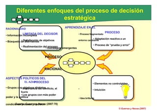 EL AZAR
• Elementos no controlables
• Suerte
• Intuición
• Idea brillante
RACIONALIDAD
LIMITADA DEL DECISOR
• Información incompleta
• Satisfacción de objetivos
• Búsqueda de alternativas
• Realimentación del proceso
APRENDIZAJE EN EL
PROCESO
• Proceso fragmentado
• Adaptación reactiva a un
entorno cambiante
• Proceso de “prueba y error”
• Estrategias emergentes
ASPECTOS POLÍTICOS DEL
PROCESO
• Grupos con objetivos distintos
• Importancia del conflicto, el
poder y la política
• Los grupos con más poder
condicionan proceso y decisión
PROCESO
LIMITADA DEL DECISOR
• Adaptación reactiva a un
• Satisfacción de objetivos
• Proceso de “prueba y error”
• Realimentación del proceso
PROCESO • Elementos no controlables
• Importancia del conflicto, el • Intuición
• Los grupos con más poder
Fuente: Guerras y Navas (2007:70)
Diferentes enfoques del proceso de decisión
estratégica
RACIONALIDAD APRENDIZAJE EN EL
• Información incompleta
• Proceso fragmentado
• Búsqueda de alternativas
entorno cambiante
• Estrategias emergentes
PROCESO
RACIONAL
ASPECTOS POLÍTICOS DEL
EL AZAR
• Grupos con objetivos distintos •
Suerte
poder y la política • Idea brillante
condicionan proceso y decisión
© Guerras y Navas (2007)
 