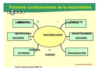 -
+
© Guerras y Navas (2007)
ORGANIZACIÓN
EXTERNO
DECISIÓN
DECISIÓN
CONFLICTO
AMENAZA
Factores condicionantes de la racionalidad
COMPETITIVA + - OBJETIVOS
IMPORTANCIA
RACIONALIDAD
INCERTIDUMBRE
CONTROL + -
TAMAÑO
Fuente: Guerras y Navas (2007:72)
 