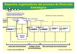 Fuente: Guerras (2004:118) © Guerras y Navas (2007)
opciones selección
Puesta en Control
objetivos de
Aspectos organizativos del proceso de Dirección
Estratégica
Grupos de interés, Gobierno de la
empresa, Responsabilidad Social
Corporativa, Ética de los negocios
Implantación, diseño organizativo,
liderazgo, dirección de recursos
Estrategias Aceptabilidad, humanos, cultura organizativa,
Análisis relacionales riesgo político cambio organizativo
externo
Misión y Diseño de Evaluación y
la empresa estratégicas estrategias
práctica estratégico
Análisis
interno
ANÁLISIS ESTRATÉGICO FORMULACIÓN IMPLANTACIÓN DE ESTRATEGIAS
DE ESTRATEGIAS
 