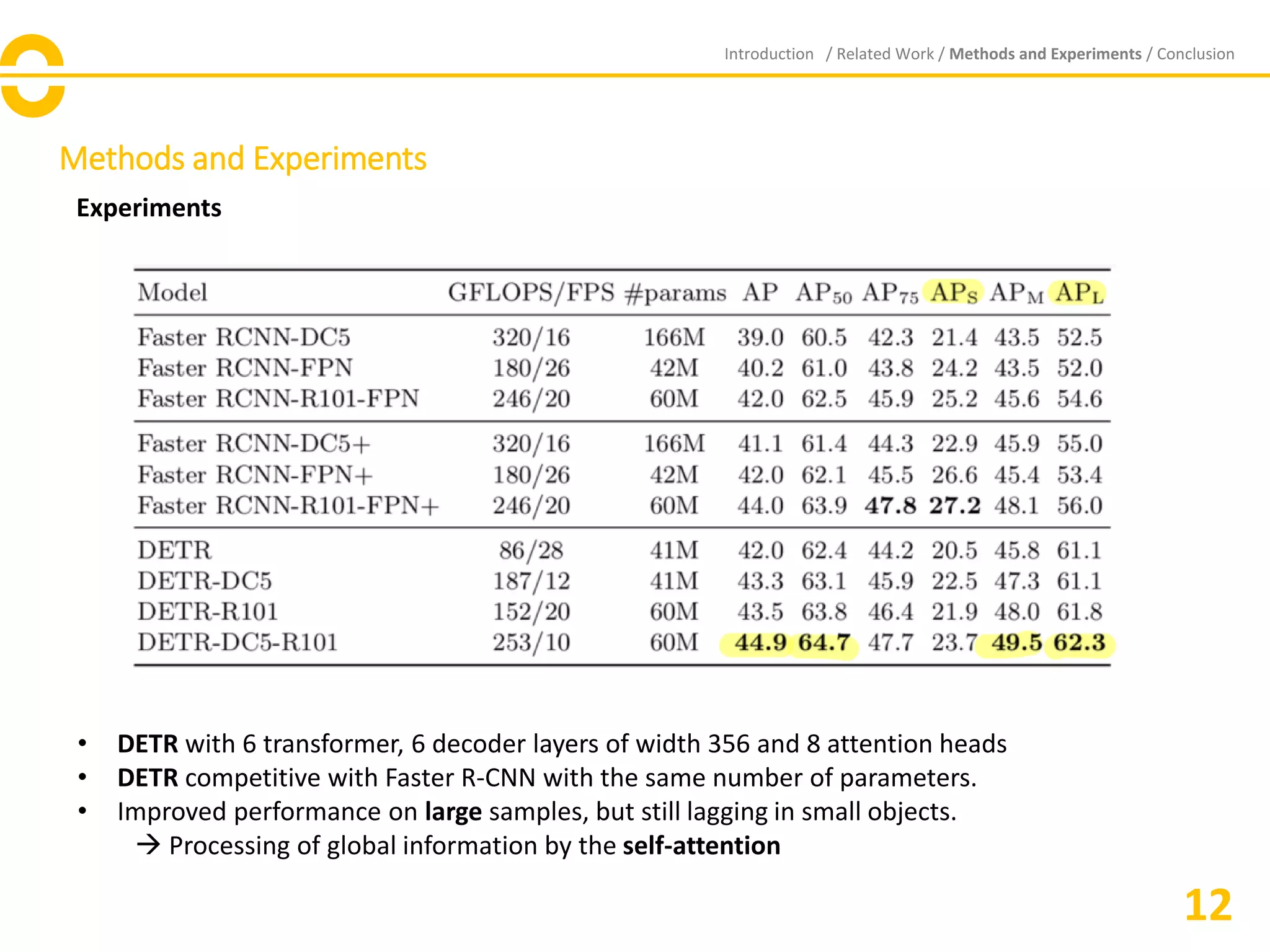 Methods and Experiments
Experiments
Introduction / Related Work / Methods and Experiments / Conclusion
12
• DETR with 6 transformer, 6 decoder layers of width 356 and 8 attention heads
• DETR competitive with Faster R-CNN with the same number of parameters.
• Improved performance on large samples, but still lagging in small objects.
→ Processing of global information by the self-attention
 