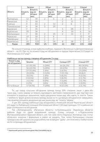 15
Область
Загалом Міські Селищні Сільські
Кількість
ОТГ
Кількість
рад які
об’єдна-
лись
Кількість
ОТГ
Кількість
рад які
об’єдна-
лись
Кількість
ОТГ
Кількість
рад які
об’єдна-
лись
Кількість
ОТГ
Кількість
рад які
об’єдна-
лись
Полтавська 12 39 2 5 2 4 8 30
Рівненська 5 18 2 11 3 7
Сумська 9 43 2 12 2 8 5 23
Тернопільська 4 34 3 29 1 5
Харківська 7 35 5 28 2 7
Херсонська 10 34 4 18 6 16
Хмельницька 7 48 2 25 2 14 3 9
Черкаська 14 50 2 8 12 42
Чернівецька 4 11 1 3 3 8
Чернігівська 14 123 3 54 8 58 3 11
Разом 201 933 25 195 61 332 115 406
По кількості громад, в яких відбулися вибори, лідирують Волинська та Дніпропетровська
області – по 19. Про те, по кількості рад які об’єдналися в лідерах Чернігівська [123 ради] та
Житомирська [117 рад]11.
Найбільша частка громад створена об’єднанням 2-х рад
Кількість рад,
які об’єдналися
Загалом Міські ОТГ Селищні ОТГ Сільські ОТГ
2 61 (30,3%) 5 (20%) 16 (26,2%) 40 (34,8%)
3 50 (24,9%) 5 (20%) 14 (23%) 31 (27%)
4 27 (13,4%) 1 (4%) 3 (4,9%) 23 (20%)
5 20 (10%) 3 (12%) 7 (11,5%) 10 (8,7)
6 10 (5%) 1 (4%) 5 (8,2%) 4 (3,5%)
7 9 (4,5%) 2 (8%) 5 (8,2%) 2 (1,7%)
8 3 (1,5%) 0 (0%) 1 (1,6%) 2 (1,7%)
9 4 (2%) 1(4%) 2 (3,3%) 1 (0,9%)
10 та більше 17 (8,5%) 7 (28%) 8 (13,1%) 2 (1,7%)
Те, що серед сільських об’єднаних громад понад 50% створено лише з двох або
трьох рад, і вони навряд чи можуть відповідати критеріям спроможності, дає підстави нам
очікувати їх подальше укрупнення, через доєднання інших рад, або навіть, їх злиття. Також
і "амебність" форм деяких великих громад, вказує на те, що процес об’єднання не завершився,
і ми можемо очікувати доєднання до них інших рад, які "псують" форму.
З цих 201 громад найбільше рад об’єдналися у Ічнянській міській Чернігівської області
[21 рада] та Любарській селищній Житомирської області [20 рад] громадах. У 4-х районах всі
ради зголосилися на об’єднання.
Так у Біловодському [Луганська область] та Коломацькому [Харківська область]
районах буде по одній всерайонній громаді. Схожа ситуація і в Подільському
(Котовському) районі Одеської області, але там саме місто Подільськ [Котовськ] має статус
обласного значення і формально в район не входить. Тож тепер Куяльницька сільська
громада в яку об’єднались всі ради району має всередині "дірку", але можливо у майбутньому
місто та громада об’єднаються.
11
Український центр суспільних даних http://socialdata.org.ua
 