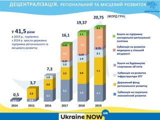 2014 2015 2016 2017 2018 2019
0.5 0.8
3.3
6,2
5.0 4.7
2.9
3.0
3.5 6.0
7.7
1.0
1.5
1.9
2.1
0.27
0.37
0.75
4.0
0.65
1.1
0.5
(МЛРД ГРН)
0,5
3,7
7,3
16,1
19,37
У 41,5рази
в 2019 р., порівняно
з 2014 р. зросла державна
підтримка регіонального та
місцевого розвитку
Кошти на підтримку
секторальної регіональної
політики
Державний фонд
регіонального розвитку
Субвенція на соціально-
економічний розвиток
Субвенція на розвиток
інфраструктури ОТГ
Кошти на будівництво
спортивних об’єктів
20,75
Субвенція на розвиток
медицини у сільській
місцевості
5,0*
5,0
 