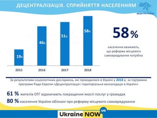 58%
19%
46%
За результатами соціологічних досліджень, які проводилися в Україні у 2018 р. за підтримки
програми Ради Європи «Децентралізація і територіальна консолідація в Україні»
61 % жителів ОТГ відзначають покращення якості послуг у громадах
80 %населення України обізнані про реформу місцевого самоврядування
населення вважають,
що реформа місцевого
самоврядування потрібна
19%
46%
51%
58%
 