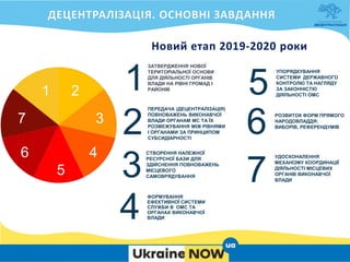 ФОРМУВАННЯ
ЕФЕКТИВНОЇ СИСТЕМИ
СЛУЖБИ В ОМС ТА
ОРГАНАХ ВИКОНАВЧОЇ
ВЛАДИ
РОЗВИТОК ФОРМ ПРЯМОГО
НАРОДОВЛАДДЯ:
ВИБОРІВ, РЕФЕРЕНДУМІВ
УДОСКОНАЛЕННЯ
МЕХАНІЗМУ КООРДИНАЦІЇ
ДІЯЛЬНОСТІ МІСЦЕВИХ
ОРГАНІВ ВИКОНАВЧОЇ
ВЛАДИ
1 2
3
4
5
6
7
ЗАТВЕРДЖЕННЯ НОВОЇ
ТЕРИТОРІАЛЬНОЇ ОСНОВИ
ДЛЯ ДІЯЛЬНОСТІ ОРГАНІВ
ВЛАДИ НА РІВНІ ГРОМАД І
РАЙОНІВ
1
ПЕРЕДАЧА (ДЕЦЕНТРАЛІЗАЦІЯ)
ПОВНОВАЖЕНЬ ВИКОНАВЧОЇ
ВЛАДИ ОРГАНАМ МС ТА ЇХ
РОЗМЕЖУВАННЯ МІЖ РІВНЯМИ
І ОРГАНАМИ ЗА ПРИНЦИПОМ
СУБСИДІАРНОСТІ
2
СТВОРЕННЯ НАЛЕЖНОЇ
РЕСУРСНОЇ БАЗИ ДЛЯ
ЗДІЙСНЕННЯ ПОВНОВАЖЕНЬ
МІСЦЕВОГО
САМОВРЯДУВАННЯ
3
4
УПОРЯДКУВАННЯ
СИСТЕМИ ДЕРЖАВНОГО
КОНТРОЛЮ ТА НАГЛЯДУ
ЗА ЗАКОННІСТЮ
ДІЯЛЬНОСТІ ОМС
5
6
7
 
