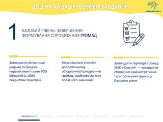 БАЗОВИЙ РІВЕНЬ: ЗАВЕРШЕННЯ
ФОРМУВАННЯ СПРОМОЖНИХ ГРОМАД.
Затвердити обласними
радами та Урядом
перспективні плани УСІХ
областей із 100%
покриттям територій
завдання 1 завдання 2 завдання 3 завдання 4 завдання 5 завдання 6 завдання 7
Максимально сприяти
добровільному
об'єднанню/приєднанню
громад, особливо до міст
обласного значення
Затвердити території громад
УСІХ областей ― завершити
створення адміністративно-
територіальних одиниць
базового рівня
1
 