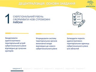 СУБРЕГІОНАЛЬНИЙ РІВЕНЬ:
СФОРМУВАТИ НОВІ СПРОМОЖНІ
РАЙОНИ
Змоделювати
адміністративно-
територіальний устрій
субрегіонального рівня
відповідно до сучасних
критеріїв
завдання 1 завдання 2 завдання 3 завдання 4 завдання 5 завдання 6 завдання 7
Упорядкувати систему
територіальних органів
виконавчої влади
відповідно до нового
субрегіонального рівня
Затвердити перелік
адміністративно-
територіальних одиниць
субрегіонального рівня
усіх областей
1
 