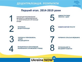 АДМІНІСТРАТИВНІ
ПОСЛУГИ - ЦНАП
РЕГІОНАЛЬНИЙ ТА
МІСЦЕВИЙ РОЗВИТОК
ПЕРВИННА СІЛЬСЬКА МЕДИЦИНА
КОНЦЕПЦІЯ РЕФОРМУВАННЯ
МІСЦЕВОГО САМОВРЯДУВАННЯ
ТА ТЕРИТОРІАЛЬНОЇ ОРГАНІЗАЦІЇ
ВЛАДИ
1
ФІСКАЛЬНА
ДЕЦЕНТРАЛІЗАЦІЯ
2
МУНІЦИПАЛЬНА КОНСОЛІДАЦІЯ.
ФОРМУВАННЯ СПРОМОЖНИХ ГРОМАД
3
4
НОВИЙ ОСВІТНІЙ ПРОСТІР
6
7
5
8
ПЕРЕДАЧА ПОВНОВАЖЕНЬ.
ЗЕМЛЯ.
МІСЦЕВІ ДОРОГИ
 