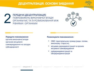 ПЕРЕДАЧА (ДЕЦЕНТРАЛІЗАЦІЯ)
ПОВНОВАЖЕНЬ ВИКОНАВЧОЇ ВЛАДИ
ОРГАНАМ МС ТА ЇХ РОЗМЕЖУВАННЯ МІЖ
РІВНЯМИ І ОРГАНАМИ
Передати повноваження
органів виконавчої влади
органам місцевого
самоврядування на засадах
субсидіарності
завдання 1 завдання 2 завдання 3 завдання 4 завдання 5 завдання 6 завдання 7
2
Розмежувати повноваження:
• ОМС територіальних громад (ради, голови,
виконкому, старости),
• місцевих держадміністрацій та органів
місцевого самоврядування
• райдержадміністрацій та
облдержадміністрацій
 