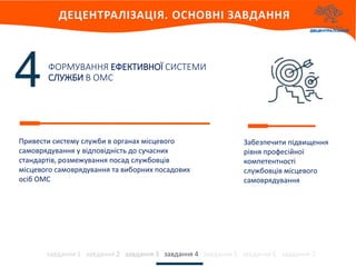 ФОРМУВАННЯ ЕФЕКТИВНОЇ СИСТЕМИ
СЛУЖБИ В ОМС
завдання 1 завдання 2 завдання 3 завдання 4 завдання 5 завдання 6 завдання 7
4
Привести систему служби в органах місцевого
самоврядування у відповідність до сучасних
стандартів, розмежування посад службовців
місцевого самоврядування та виборних посадових
осіб ОМС
Забезпечити підвищення
рівня професійної
компетентності
службовців місцевого
самоврядування
 