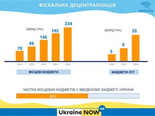 ЧАСТКА МІСЦЕВИХ БЮДЖЕТІВ У ЗВЕДЕНОМУ БЮДЖЕТІ УКРАЇНИ
52%
70
99
146
192
234
5
9
20
(МЛРД ГРН)
МІСЦЕВІ БЮДЖЕТИ
(МЛРД ГРН)
БЮДЖЕТИ ОТГ
 