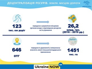 646
ОТГ
1451
тис. га
передано із державної у комунальну
власність землі сільськогосподарського
призначення
123
тис. км доріг
передано в управління місцевим
органам влади з відповідним ресурсом
на їх утримання
26,2
млрд. грн.
(2018 – 2019 рр.)
 