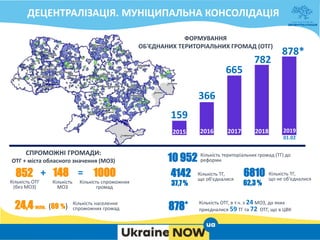ДЕЦЕНТРАЛІЗАЦІЯ. МУНІЦИПАЛЬНА КОНСОЛІДАЦІЯ
2015 2016 2017 2018 2019
01.02
878*
782
665
366
159
ФОРМУВАННЯ
ОБ'ЄДНАНИХ ТЕРИТОРІАЛЬНИХ ГРОМАД (ОТГ)
СПРОМОЖНІ ГРОМАДИ:
ОТГ + міста обласного значення (МОЗ)
24,4 млн. (69 %) Кількість населення
спроможних громад 878*
Кількість ОТГ, в т.ч. з 24 МОЗ, до яких
приєдналися 59 ТГ та 72 ОТГ, що в ЦВК
10 952 Кількість територіальних громад (ТГ) до
реформи
148
Кількість
МОЗ
852
Кількість ОТГ
(без МОЗ)
1000 Кількість ТГ,
що об'єдналися
Кількість ТГ,
що не об'єдналися
4142 6810
37,7 % 62,3 %
=
+
Кількість спроможних
громад
 