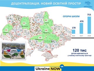 178
476
100
753
ОПОРНІ ШКОЛИ
120 тис
ДІТЕЙ НАВЧАЮТЬСЯ
у новому освітньому просторі
0
9
13
29
30 27
20
45
37
40
19
36 20
22
18
14
44
61
52
69
46
44
Сумська
Полтавська
Кіровоградська
Житомирська
Львівська
41*
Дніпропетровська
 