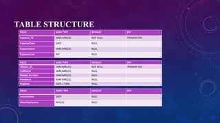 TABLE STRUCTURE
FIELD DATA TYPE DEFAULT KEY
Expense_ID VARCHAR(25) NOT NULL PRIMARY KEY
ExpenseDate DATE NULL
ExpenseItem VARCHAR(25) NULL
ExpenseCost INT NULL
FIELD DATA TYPE DEFAULT KEY
tbluser_ID_ VARCHAR(25) NOT NULL PRIMARY KEY
FullName VARCHAR(25) NULL
Mobile Number VARCHAR(25) NULL
Password VARCHAR(25) NULL
RegDate DATE / TIME NULL
FIELD DATA TYPE DEFAULT KEY
IncomeDate DATE NULL
MonthlyIncome INT(15) NULL
 