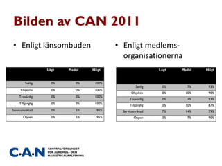 Bilden av CAN 2011
• Enligt länsombuden • Enligt medlems-
organisationerna
Lågt Medel Högt
Saklig 0% 0% 100%
Objektiv 0% 0% 100%
Trovärdig 0% 0% 100%
Tillgänglig 0% 0% 100%
Serviceinriktad 0% 5% 95%
Öppen 0% 5% 95%
Lågt Medel Högt
Saklig 0% 7% 93%
Objektiv 0% 10% 90%
Trovärdig 0% 7% 93%
Tillgänglig 3% 10% 87%
Serviceinriktad 7% 14% 79%
Öppen 3% 7% 90%
 