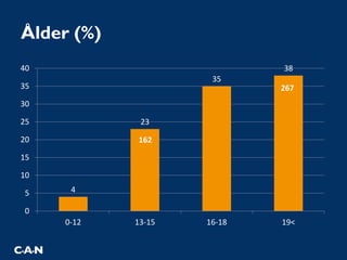 Ålder (%)
4
23
35
38
0
5
10
15
20
25
30
35
40
0-12 13-15 16-18 19<
162
267
 