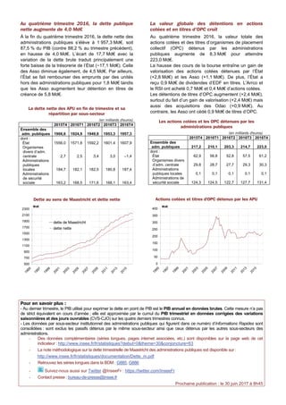 Au quatrième trimestre 2016, la dette publique
nette augmente de 4,0 Md€
À la fin du quatrième trimestre 2016, la dette nette des
administrations publiques s’élève à 1 957,3 Md€, soit
87,5 % du PIB (contre 88,2 % au trimestre précédent),
en hausse de 4,0 Md€. L’écart de 17,7 Md€ avec la
variation de la dette brute traduit principalement une
forte baisse de la trésorerie de l’État (−17,1 Md€). Celle
des Asso diminue également, de 4,5 Md€. Par ailleurs,
l’État se fait rembourser des emprunts par des unités
hors des administrations publiques pour 1,8 Md€ tandis
que les Asso augmentent leur détention en titres de
créance de 5,8 Md€.
La dette nette des APU en fin de trimestre et sa
répartition par sous-secteur
(en milliards d'euros)
2015T4 2016T1 2016T2 2016T3 2016T4
Ensemble des
adm. publiques 1906,6 1924,9 1949,8 1953,3 1957,3
dont :
État 1556,0 1571,8 1592,2 1601,4 1607,9
Organismes
divers d’adm.
centrale 2,7 2,5 3,4 3,0 –1,4
Administrations
publiques
locales 184,7 182,1 182,5 180,8 187,4
Administrations
de sécurité
sociale 163,2 168,5 171,6 168,1 163,4
Dette au sens de Maastricht et dette nette
500
700
900
1100
1300
1500
1700
1900
2100
2300
1995
1997
1999
2001
2003
2005
2007
2009
2011
2013
2015
Md€
dette de Maastricht
dette nette
La valeur globale des détentions en actions
cotées et en titres d’OPC croît
Au quatrième trimestre 2016, la valeur totale des
actions cotées et des titres d’organismes de placement
collectif (OPC) détenus par les administrations
publiques augmente de 8,3 Md€ pour atteindre
223,0 Md€.
La hausse des cours de la bourse entraîne un gain de
valorisation des actions cotées détenues par l’État
(+2,8 Md€) et les Asso (+1,1 Md€). De plus, l’État a
reçu 0,9 Md€ de dividendes d’EDF en titres. L'Arrco et
le RSI ont acheté 0,7 Md€ et 0,4 Md€ d’actions cotées.
Les détentions de titres d’OPC augmentent (+2,4 Md€),
surtout du fait d’un gain de valorisation (+2,4 Md€) mais
aussi des acquisitions des Odac (+0,9 Md€). Au
contraire, les Asso ont cédé 0,9 Md€ de titres d’OPC.
Les actions cotées et les OPC détenues par les
administrations publiques
(en milliards d'euros)
2015T4 2016T1 2016T2 2016T3 2016T4
Ensemble des
adm. publiques 217,2 210,1 203,3 214,7 223,0
dont :
État 62,9 56,8 52,8 57,5 61,2
Organismes divers
d’adm. centrale 29,8 28,7 27,7 29,3 30,3
Administrations
publiques locales 0,1 0,1 0,1 0,1 0,1
Administrations de
sécurité sociale 124,3 124,5 122,7 127,7 131,4
Actions cotées et titres d'OPC détenus par les APU
0
50
100
150
200
250
300
350
400
1995
1997
1999
2001
2003
2005
2007
2009
2011
2013
2015
Md€
Pour en savoir plus :
- Au dernier trimestre, le PIB utilisé pour exprimer la dette en point de PIB est le PIB annuel en données brutes. Cette mesure n’a pas
de strict équivalent en cours d’année ; elle est approximée par le cumul du PIB trimestriel en données corrigées des variations
saisonnières et des jours ouvrables (CVS-CJO) sur les quatre derniers trimestres connus.
- Les données par sous-secteur institutionnel des administrations publiques qui figurent dans ce numéro d’Informations Rapides sont
consolidées : sont exclus les passifs détenus par le même sous-secteur ainsi que ceux détenus par les autres sous-secteurs des
administrations.
- Des données complémentaires (séries longues, pages internet associées, etc.) sont disponibles sur la page web de cet
indicateur : http://www.insee.fr/fr/statistiques?debut=0&theme=30&conjoncture=63
- La note méthodologique sur la dette trimestrielle de Maastricht des administrations publiques est disponible sur :
http://www.insee.fr/fr/statistiques/documentation/Dette_m.pdf
- Retrouvez les séries longues dans la BDM : G885, G886
- Suivez-nous aussi sur Twitter @InseeFr : https://twitter.com/InseeFr
- Contact presse : bureau-de-presse@insee.fr
Prochaine publication : le 30 juin 2017 à 8h45
 