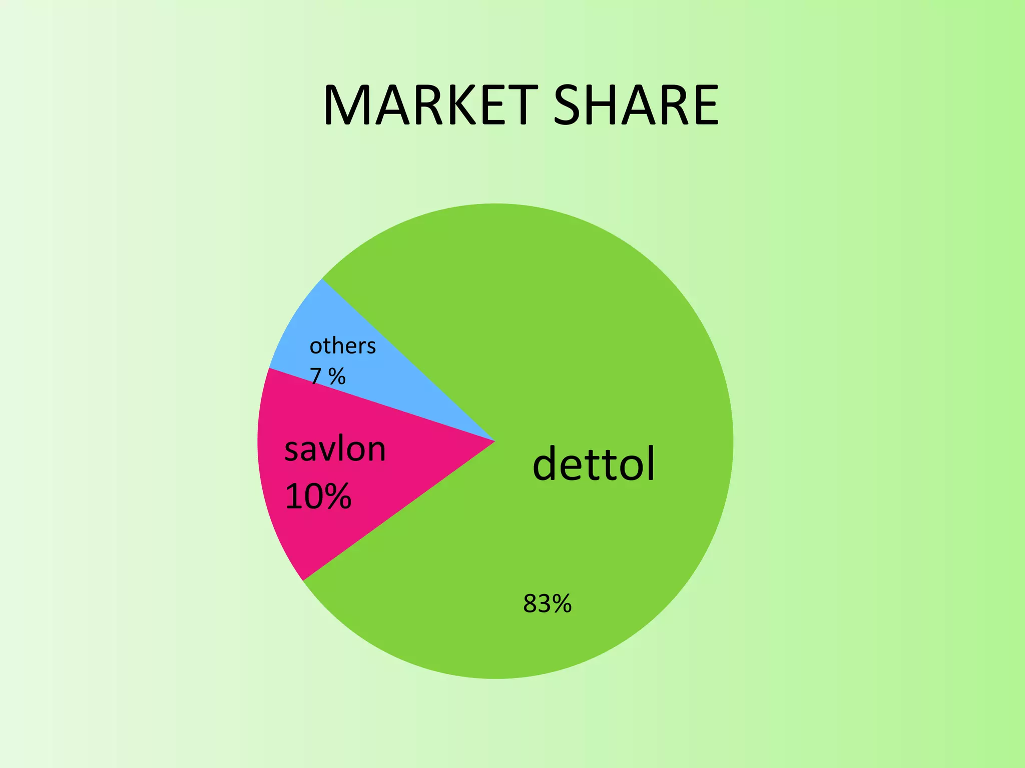 Dettol -brand management