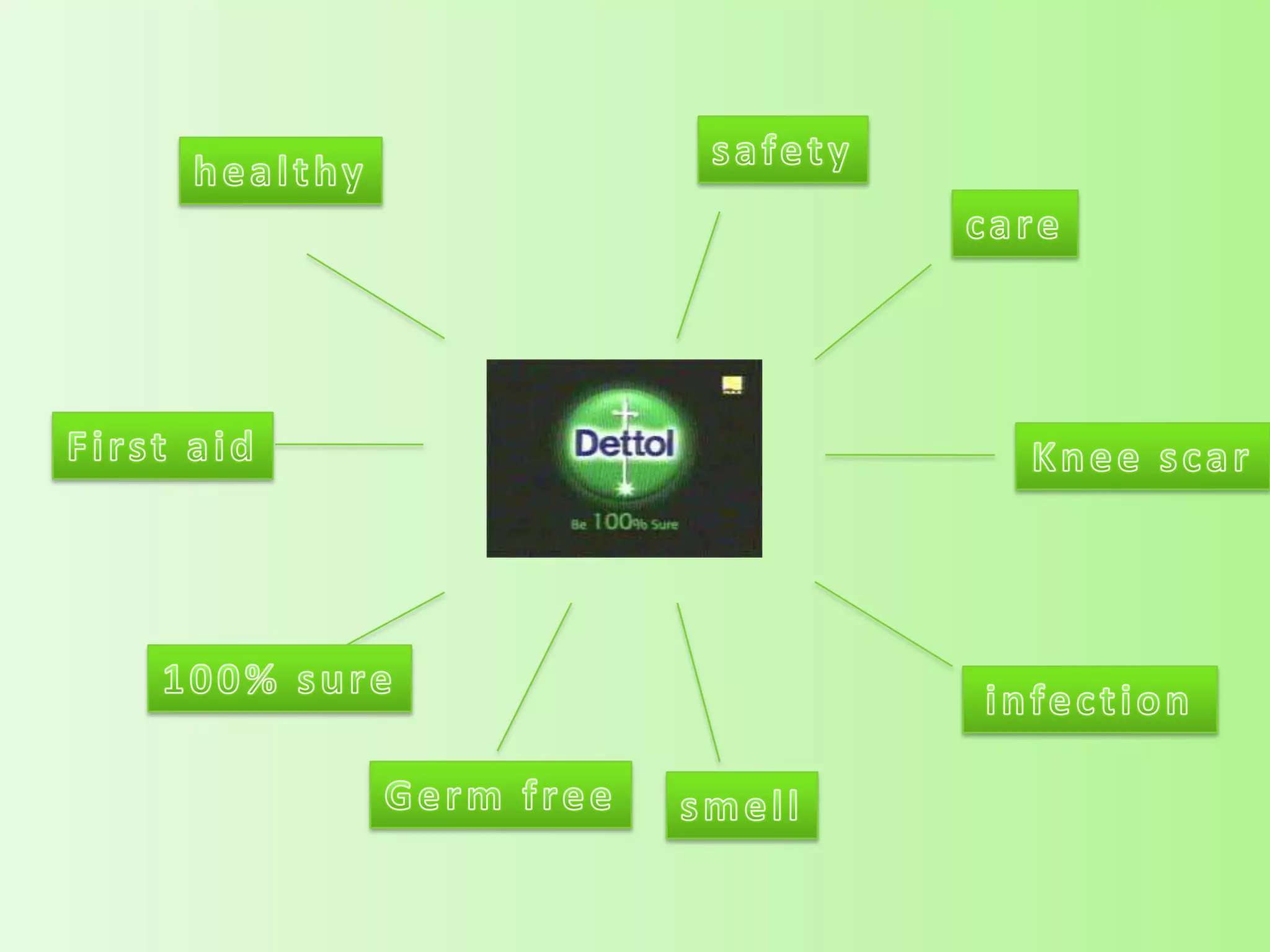 Dettol -brand management