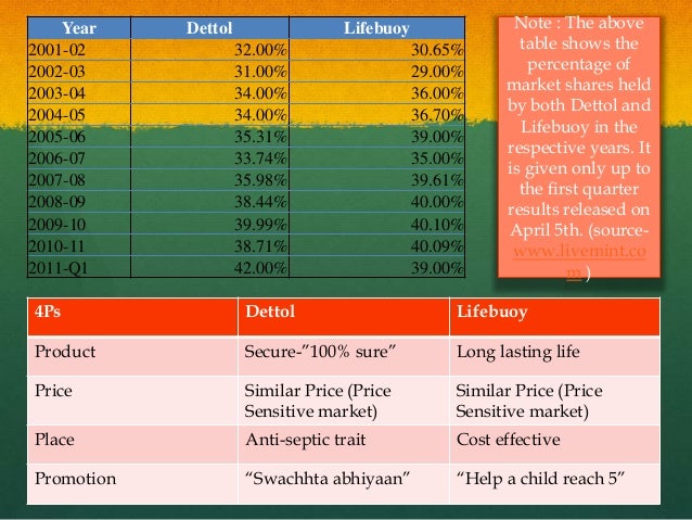 brand positioning of dettol Here is the marketing strategy of dettol which serves each & every segment of the dettol’s communication has always focused on the core brand positioning of. brand positioning of dettol Here is the marketing strategy of dettol which serves each & every segment of the dettol’s communication has always focused on the core brand positioning of.
