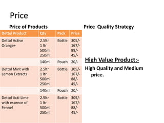Price
Price of Products Price Quality Strategy
High Value Product:-
High Quality and Medium
price.
Dettol Product Qty Pack Price
Dettol Active
Orange+
2.5ltr
1 ltr
500ml
250ml
Bottle 305/-
167/-
88/-
45/-
140ml Pouch 20/-
Dettol Mint with
Lemon Extracts
2.5ltr
1 ltr
500ml
250ml
Bottle 305/-
167/-
88/-
45/-
140ml Pouch 20/-
Dettol Acti-Lime
with essence of
Fennel
2.5ltr
1 ltr
500ml
250ml
Bottle 305/-
167/-
88/-
45/-
 