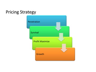 Penetration
Survival
Profit Maximize
Growth
Pricing Strategy
 