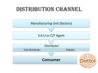DISTRIBUTION CHANNEL
Consumer
Distributor
Sub Distributer Retailer
S.K.U or C/F Agent
Manufacturing Unit (factory)
 