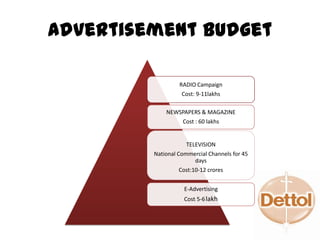 RADIO Campaign
Cost: 9-11lakhs
NEWSPAPERS & MAGAZINE
Cost : 60 lakhs
TELEVISION
National Commercial Channels for 45
days
Cost:10-12 crores
E-Advertising
Cost: 5-6lakh
Advertisement Budget
 
