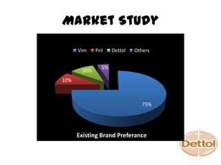 75%
10%
10%
5%
Existing Brand Preferance
Vim Pril Dettol Others
Market Study
 