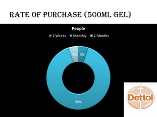 Rate of Purchase (500ml gel)
5%
90%
5%
People
2 Weeks Monthly 2 Months
 