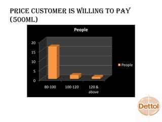 Price customer is willing to pay
(500ml)
0
5
10
15
20
80-100 100-120 120 &
above
People
People
 