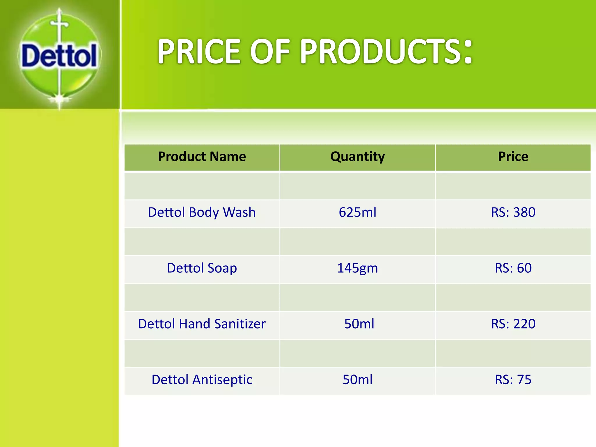 Product Name Quantity Price
Dettol Body Wash 625ml RS: 380
Dettol Soap 145gm RS: 60
Dettol Hand Sanitizer 50ml RS: 220
Dettol Antiseptic 50ml RS: 75
 