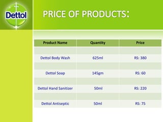 Product Name Quantity Price
Dettol Body Wash 625ml RS: 380
Dettol Soap 145gm RS: 60
Dettol Hand Sanitizer 50ml RS: 220
Dettol Antiseptic 50ml RS: 75
 