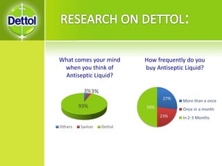 What comes your mind
when you think of
Antiseptic Liquid?
How frequently do you
buy Antiseptic Liquid?
 