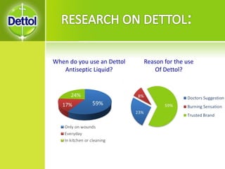 When do you use an Dettol
Antiseptic Liquid?
Reason for the use
Of Dettol?
 