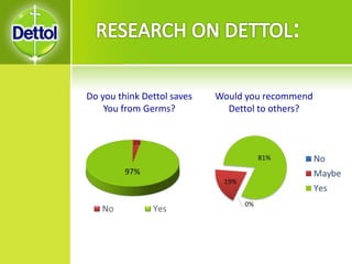 Do you think Dettol saves
You from Germs?
Would you recommend
Dettol to others?
 