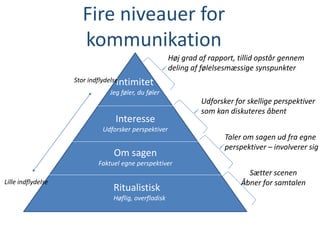Fire niveauer for
kommunikation
Ritualistisk
Høflig, overfladisk
Om sagen
Faktuel egne perspektiver
Interesse
Udforsker perspektiver
Intimitet
Jeg føler, du føler
Høj grad af rapport, tillid opstår gennem
deling af følelsesmæssige synspunkter
Udforsker for skellige perspektiver
som kan diskuteres åbent
Taler om sagen ud fra egne
perspektiver – involverer sig
Sætter scenen
Åbner for samtalen
Stor indflydelse
Lille indflydelse
 