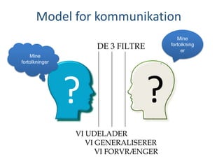 Model for kommunikation
VI UDELADER
VI GENERALISERER
VI FORVRÆNGER
DE 3 FILTRE
Mine
fortolkninger
?
Mine
fortolkning
er
?
 