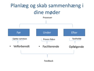 Planlæg og skab sammenhæng i
dine møder
Før Under Efter
• Velforberedt • Faciliterende Opfølgende
Feedback
Processer
Sætte rammen Proces fokus fastholde
 