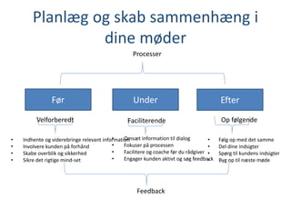 Planlæg og skab sammenhæng i
dine møder
Før Under Efter
• Indhente og viderebringe relevant information
• Involvere kunden på forhånd
• Skabe overblik og sikkerhed
• Sikre det rigtige mind-set
• Omsæt information til dialog
• Fokuser på processen
• Facilitere og coache før du rådgiver
• Engager kunden aktivt og søg feedback
• Følg op med det samme
• Del dine indsigter
• Spørg til kundens indsigter
• Byg op til næste møde
Feedback
Processer
Velforberedt Faciliterende Op følgende
 
